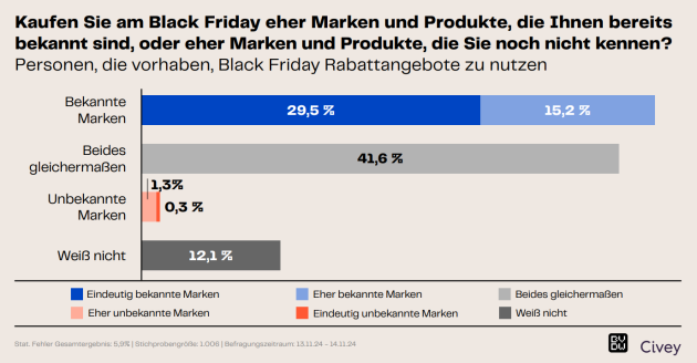 Knapp die Hälfte kauft am Black Friday bekannte Marken - Quelle: BVDW/Civey